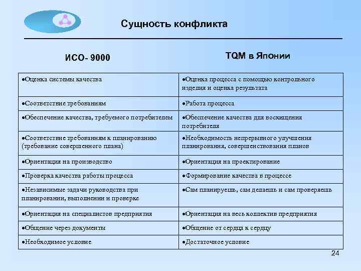 Сущность конфликта ИСO- 9000 TQM в Японии Оценка системы качества Оценка процесса с помощью