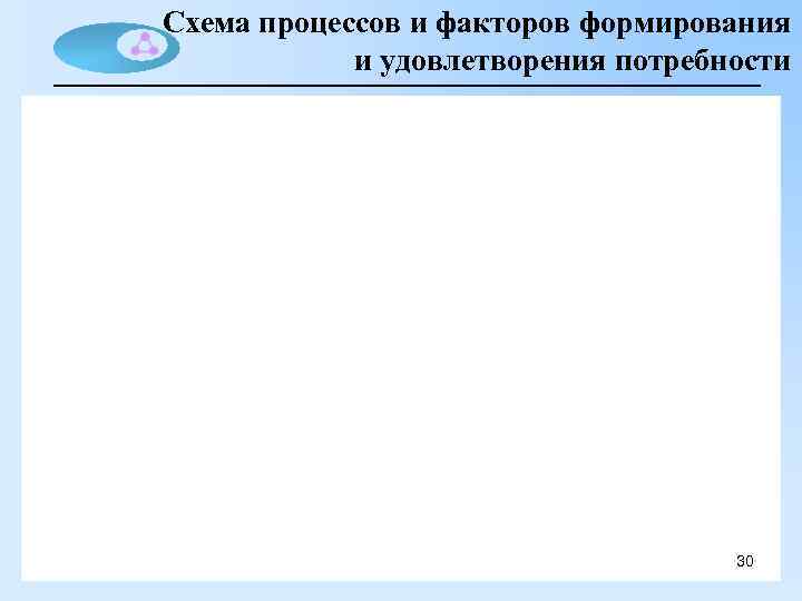 Схема процессов и факторов формирования и удовлетворения потребности 30 