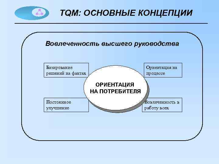 TQM: ОСНОВНЫЕ КОНЦЕПЦИИ Вовлеченность высшего руководства Базирование решений на фактах Ориентация на процессе ОРИЕНТАЦИЯ