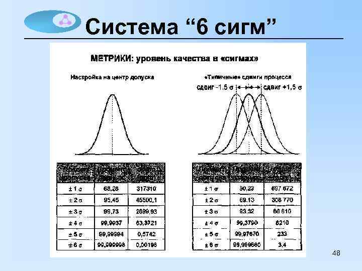 Система “ 6 сигм” 48 