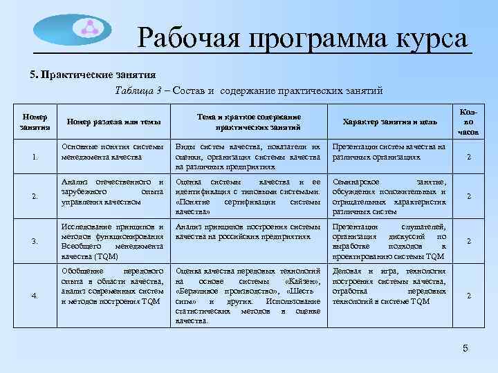 Рабочая программа курса 5. Практические занятия Таблица 3 – Состав и содержание практических занятий