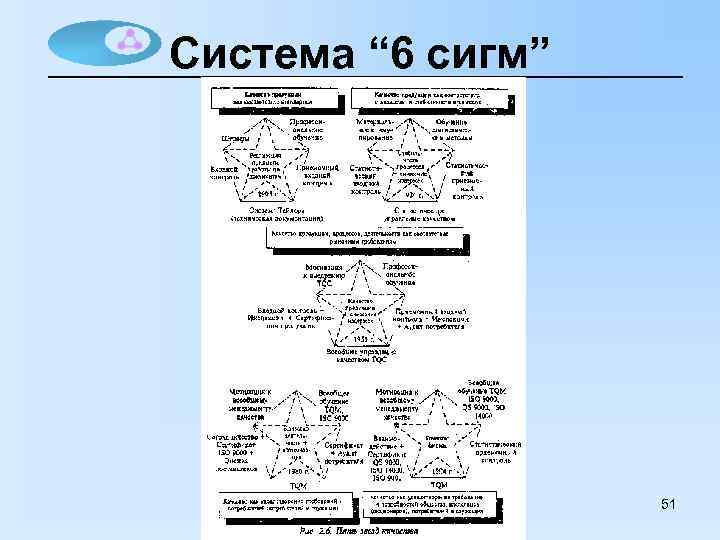 Система “ 6 сигм” 51 