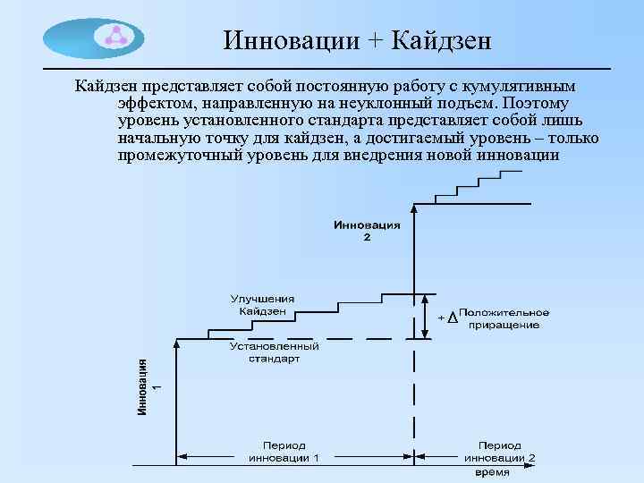 Инновации + Кайдзен представляет собой постоянную работу с кумулятивным эффектом, направленную на неуклонный подъем.