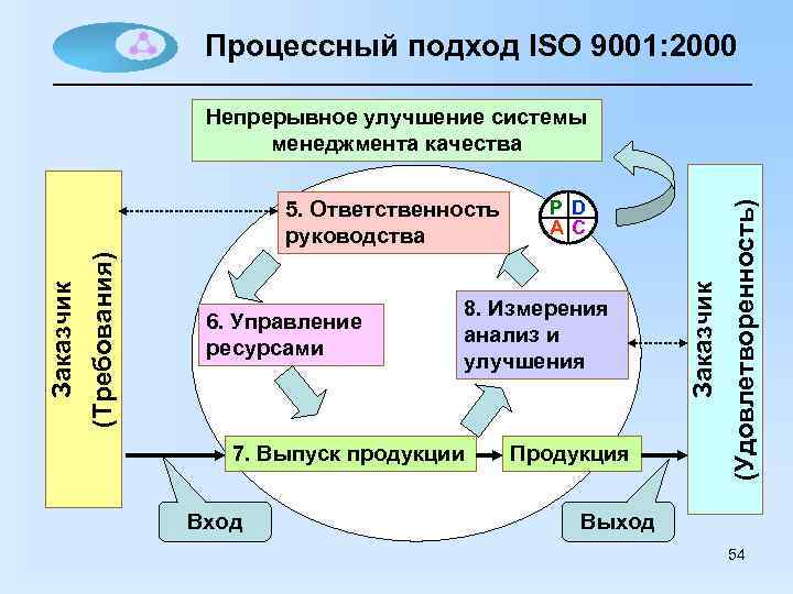 Процессный подход ISO 9001: 2000 6. Управление ресурсами 8. Измерения анализ и улучшения 7.