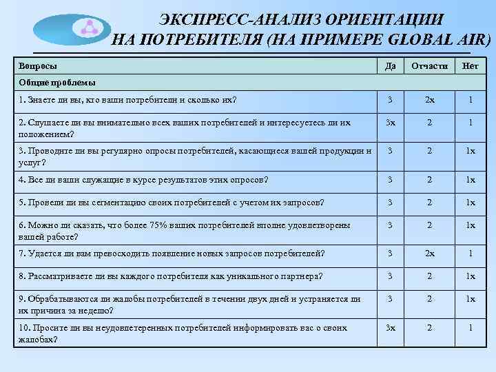 ЭКСПРЕСС-АНАЛИЗ ОРИЕНТАЦИИ НА ПОТРЕБИТЕЛЯ (НА ПРИМЕРЕ GLOBAL AIR) Вопросы Да Отчасти Нет 1. Знаете