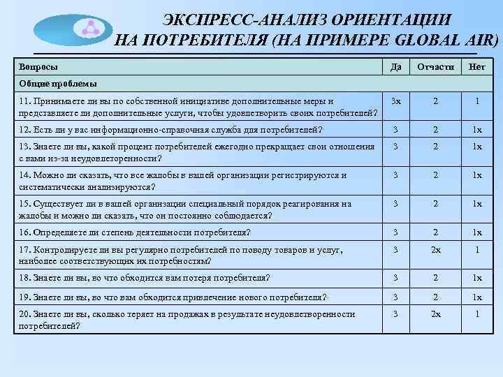 ЭКСПРЕСС-АНАЛИЗ ОРИЕНТАЦИИ НА ПОТРЕБИТЕЛЯ (НА ПРИМЕРЕ GLOBAL AIR) Вопросы Да Отчасти Нет 11. Принимаете