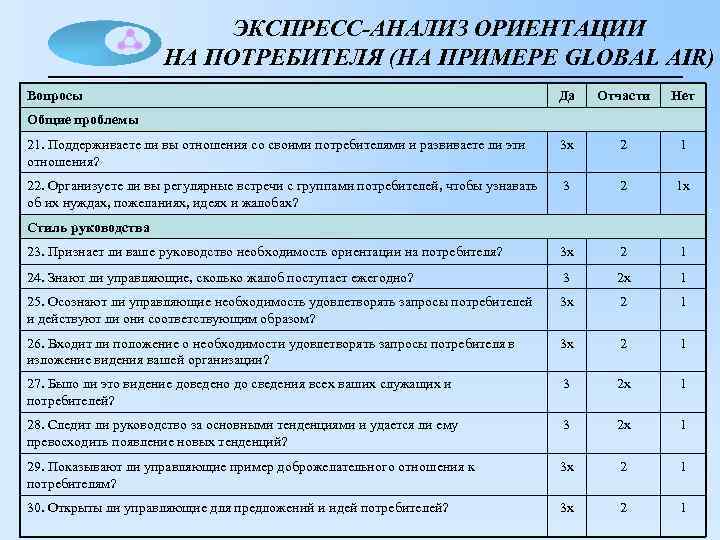 ЭКСПРЕСС-АНАЛИЗ ОРИЕНТАЦИИ НА ПОТРЕБИТЕЛЯ (НА ПРИМЕРЕ GLOBAL AIR) Вопросы Да Отчасти Нет 21. Поддерживаете