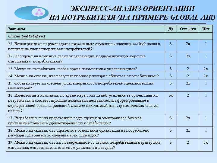 ЭКСПРЕСС-АНАЛИЗ ОРИЕНТАЦИИ НА ПОТРЕБИТЕЛЯ (НА ПРИМЕРЕ GLOBAL AIR) Вопросы Да Отчасти Нет 31. Вознаграждает