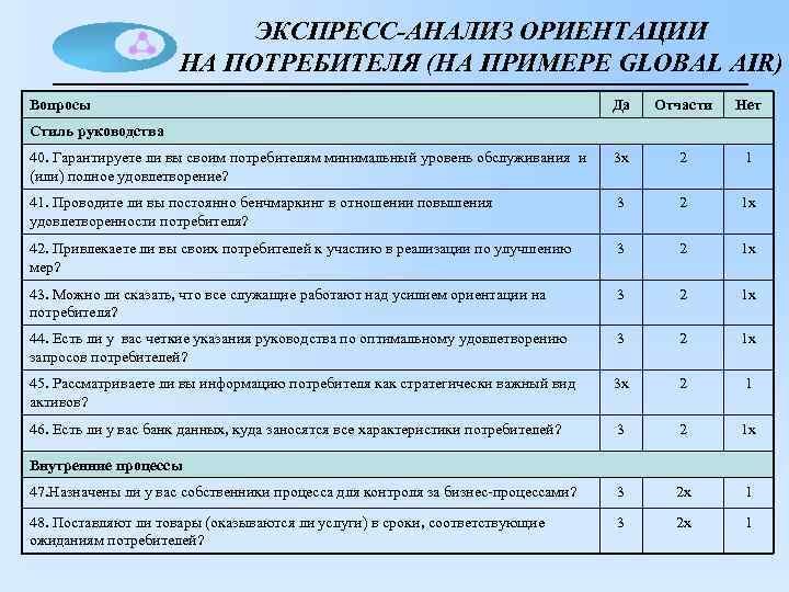 ЭКСПРЕСС-АНАЛИЗ ОРИЕНТАЦИИ НА ПОТРЕБИТЕЛЯ (НА ПРИМЕРЕ GLOBAL AIR) Вопросы Да Отчасти Нет 40. Гарантируете