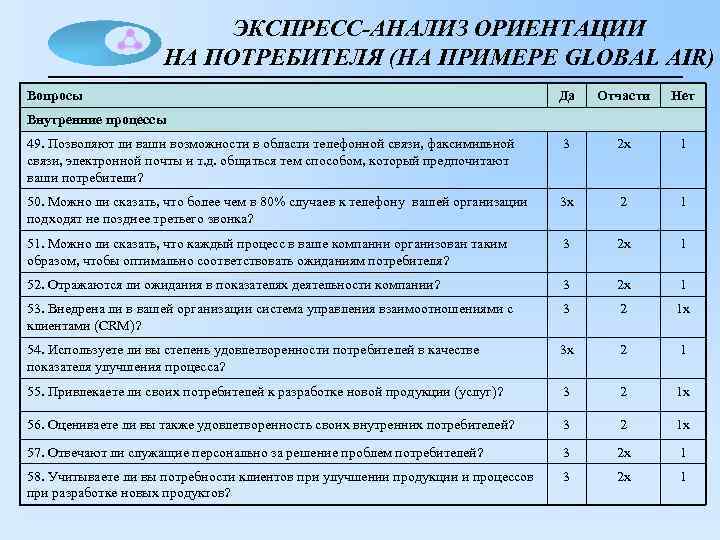 ЭКСПРЕСС-АНАЛИЗ ОРИЕНТАЦИИ НА ПОТРЕБИТЕЛЯ (НА ПРИМЕРЕ GLOBAL AIR) Вопросы Да Отчасти Нет 49. Позволяют