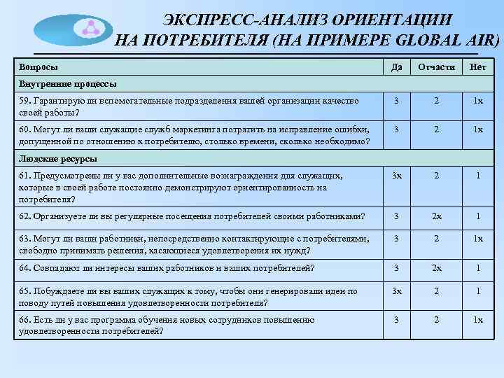 ЭКСПРЕСС-АНАЛИЗ ОРИЕНТАЦИИ НА ПОТРЕБИТЕЛЯ (НА ПРИМЕРЕ GLOBAL AIR) Вопросы Да Отчасти Нет 59. Гарантирую