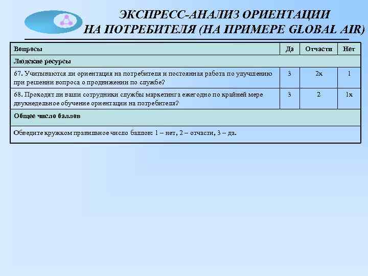 ЭКСПРЕСС-АНАЛИЗ ОРИЕНТАЦИИ НА ПОТРЕБИТЕЛЯ (НА ПРИМЕРЕ GLOBAL AIR) Вопросы Да Отчасти Нет 67. Учитываются