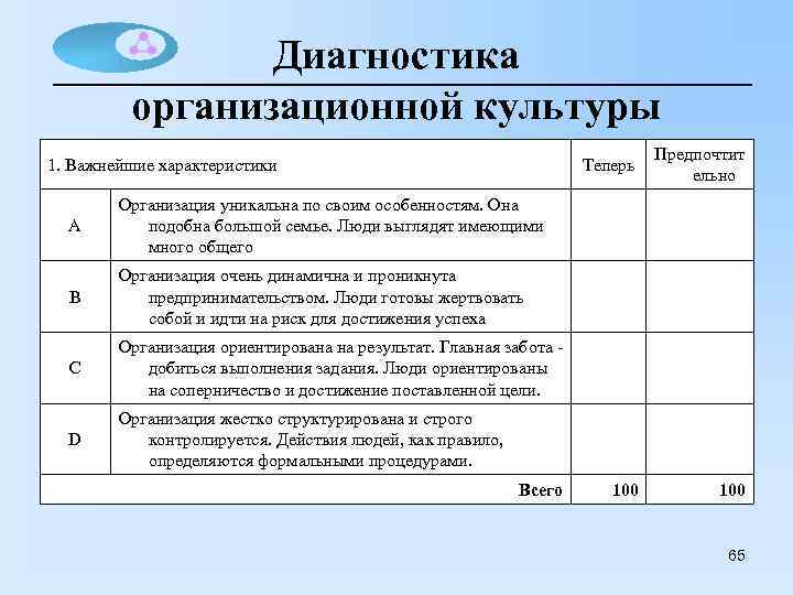 Диагностика организационной культуры Теперь 1. Важнейшие характеристики А Организация ориентирована на результат. Главная забота