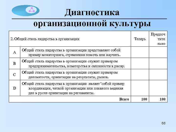 Диагностика организационной культуры 2. Общий стиль лидерства в организации Теперь А Общий стиль лидерства