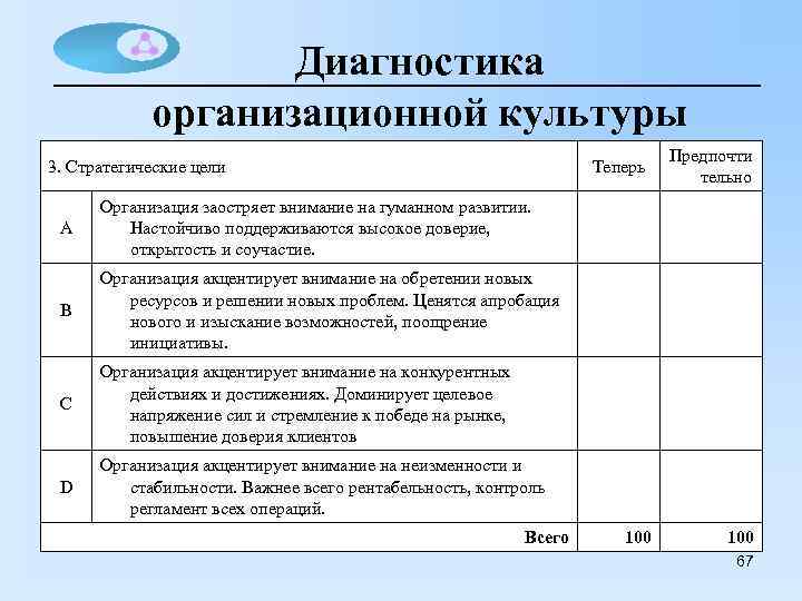 Диагностика организационной культуры 3. Стратегические цели Теперь А Организация заостряет внимание на гуманном развитии.