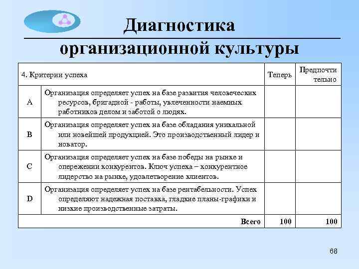 Диагностика организационной культуры Теперь 4. Критерии успеха А Организация определяет успех на базе победы