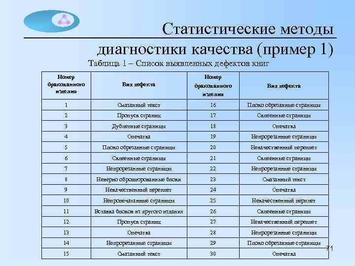 Статистические методы диагностики качества (пример 1) Таблица 1 – Список выявленных дефектов книг Номер