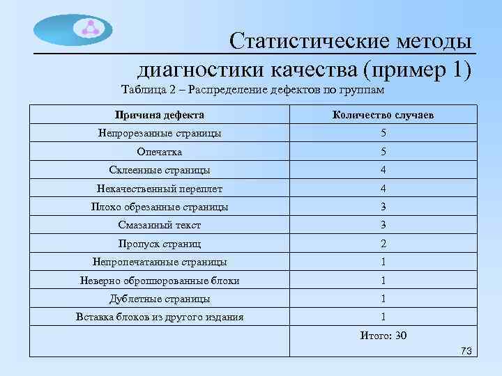 Статистические методы диагностики качества (пример 1) Таблица 2 – Распределение дефектов по группам Причина