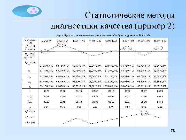 Статистические методы диагностики качества (пример 2) 78 