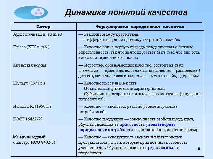 Динамика понятий качества Автор Формулировка определения качества Аристотель (III в. до н. э. )