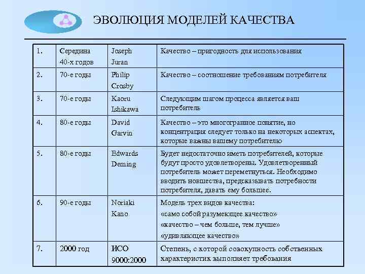 ЭВОЛЮЦИЯ МОДЕЛЕЙ КАЧЕСТВА 1. Середина 40 -х годов Joseph Juran Качество – пригодность для