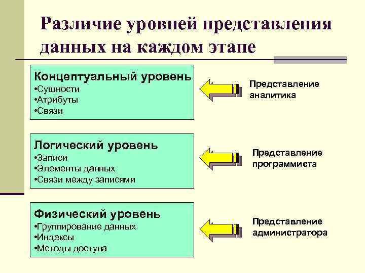 Различие уровней представления данных на каждом этапе Концептуальный уровень • Сущности • Атрибуты •