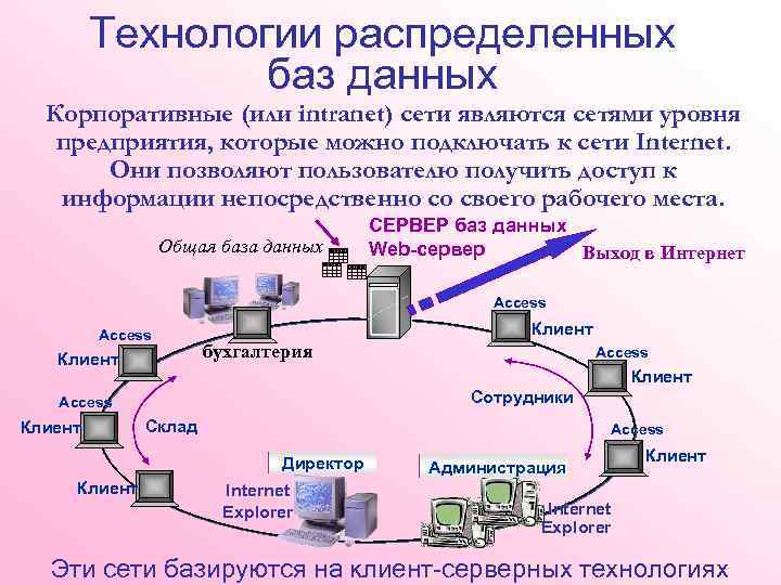 Технологии распределенных баз данных Корпоративные (или intranet) сети являются сетями уровня предприятия, которые можно