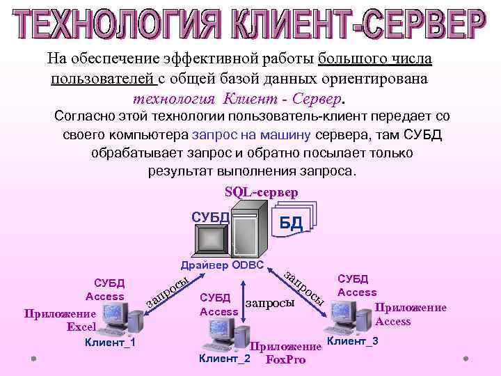 На обеспечение эффективной работы большого числа пользователей с общей базой данных ориентирована технология Клиент