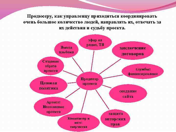 Этапы продюсирования проекта