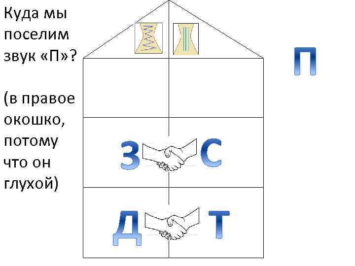 Куда мы поселим звук «П» ? (в правое окошко, потому что он глухой) 