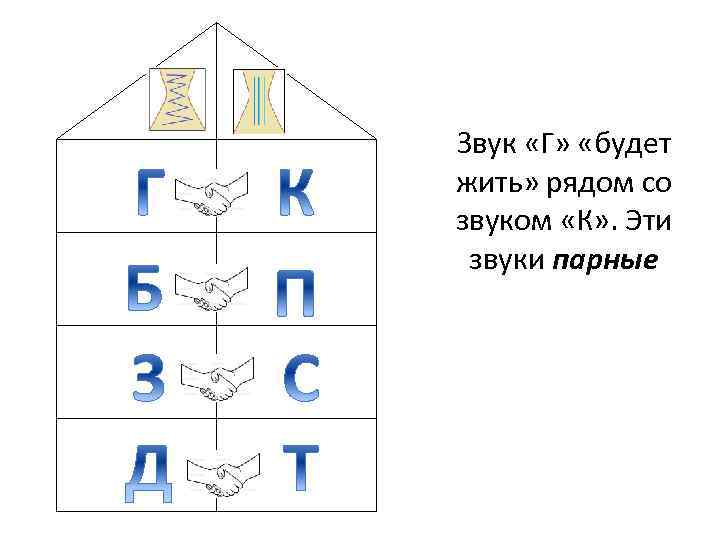  Звук «Г» «будет жить» рядом со звуком «К» . Эти звуки парные 