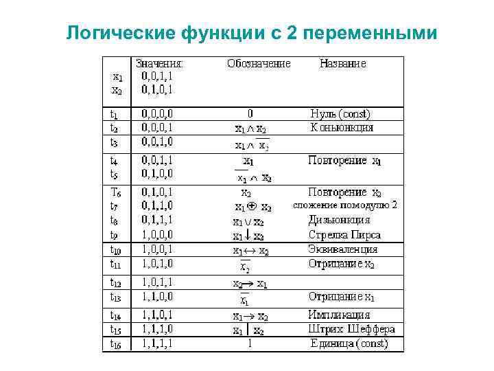 Логические функции с 2 переменными 