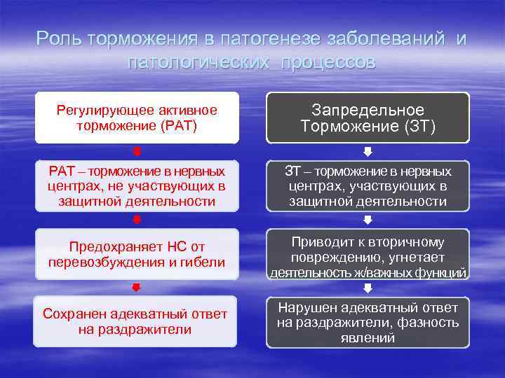 Схему развития запредельного торможения