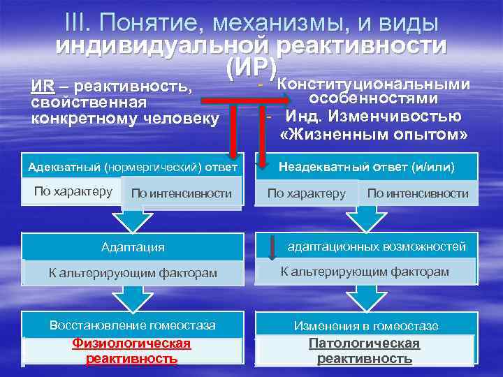 III. Понятие, механизмы, и виды индивидуальной реактивности (ИР) ИR – реактивность, свойственная конкретному человеку