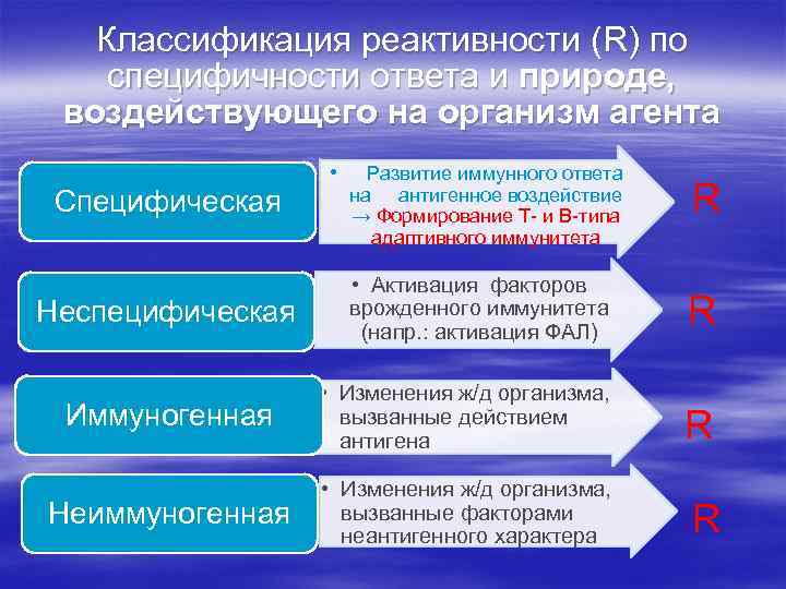 Классификация реактивности (R) по специфичности ответа и природе, воздействующего на организм агента Специфическая •