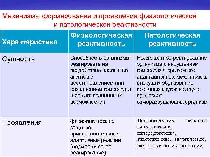 Механизмы формирования и проявления физиологической и патологической реактивности Физиологическая реактивность Патологическая реактивность Сущность Способность