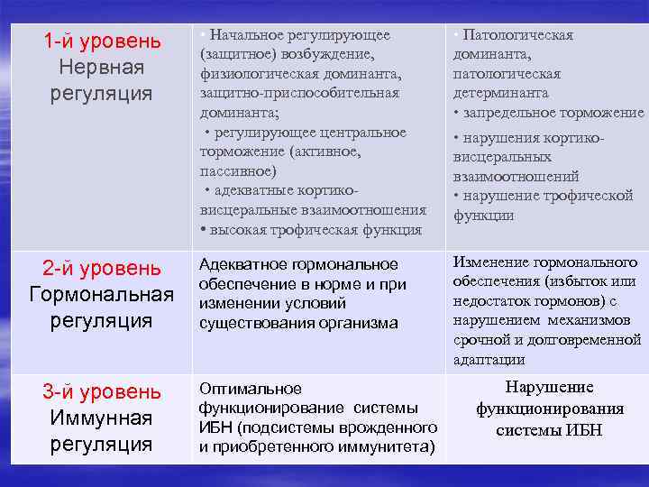 1 -й уровень Нервная регуляция 2 -й уровень Гормональная регуляция 3 -й уровень Иммунная