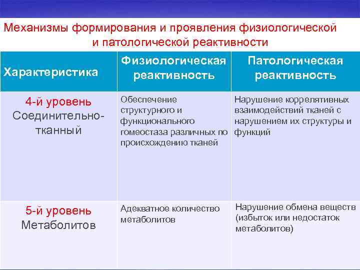 Механизмы формирования и проявления физиологической и патологической реактивности Характеристика 4 -й уровень Соединительнотканный 5