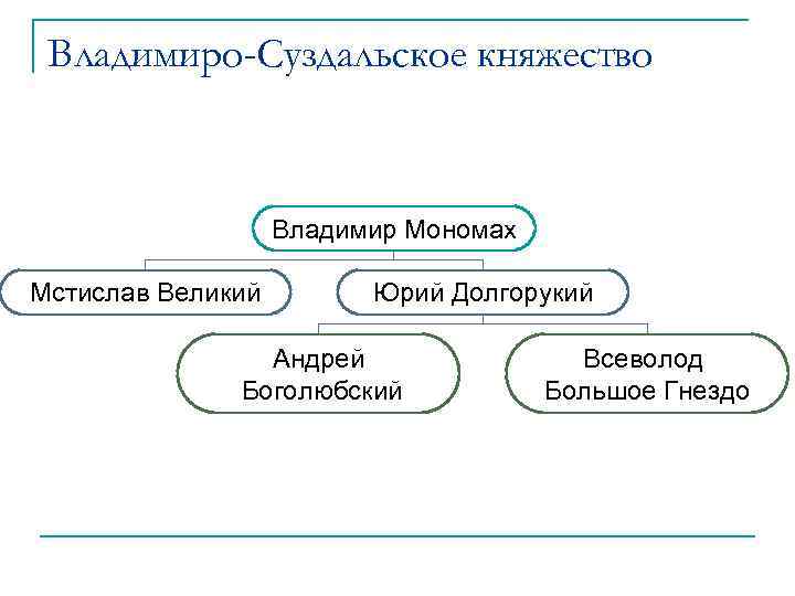 Владимиро-Суздальское княжество Владимир Мономах Мстислав Великий Юрий Долгорукий Андрей Боголюбский Всеволод Большое Гнездо 