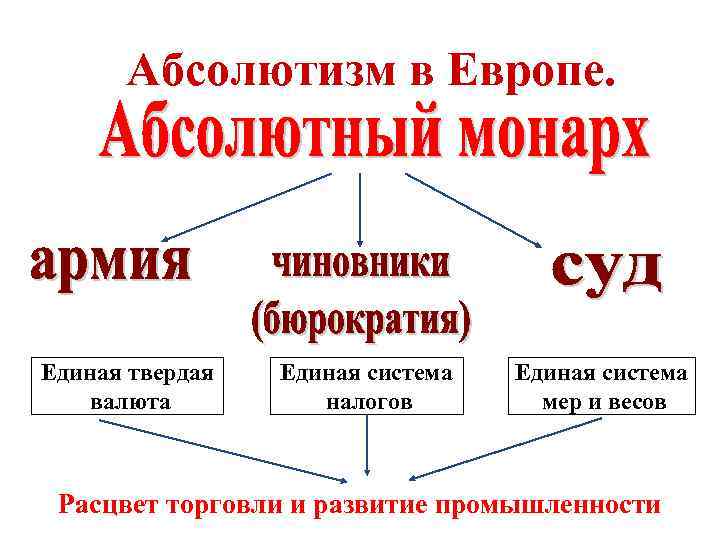 Абсолютизм в Европе. Единая твердая валюта Единая система налогов Единая система мер и весов