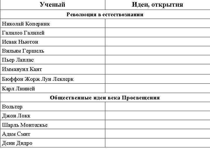 Основные научные идеи способствовавшие развитию новых. Революция в естествознании таблица. Начало революции в естествознании таблица 7. Таблица по истории начало революции в естествознании. Таблица начало революции в естествознании 7 класс по истории.