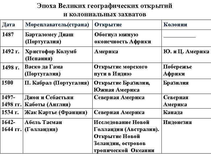 Новая история таблицы. Великие географические открытия кратко таблица. Великие географические открытия в Европе 15-18 века. Великие географические открытия 5 класс география таблица. Великие географические открытия 17 века таблица.