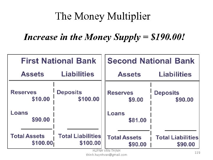 The Money Multiplier Increase in the Money Supply = $190. 00! HUỲNH VĂN THỊNH