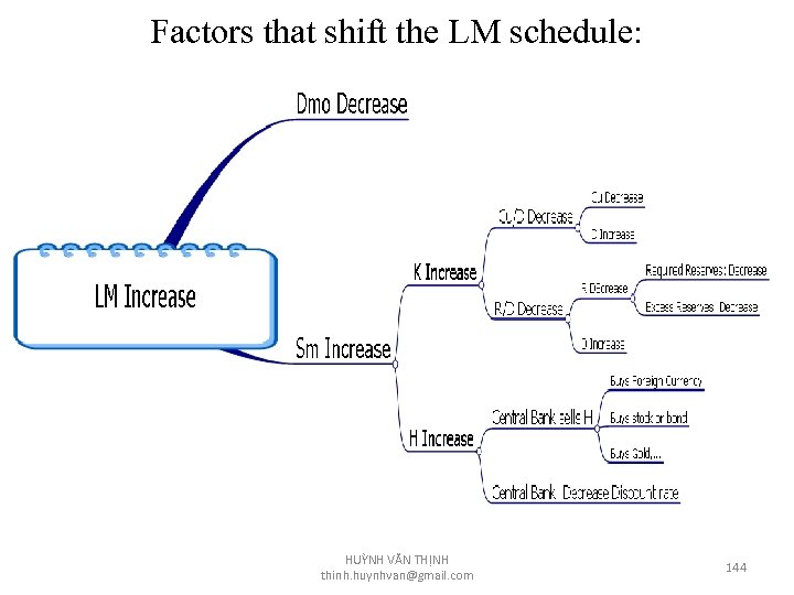 Factors that shift the LM schedule: HUỲNH VĂN THỊNH thinh. huynhvan@gmail. com 144 