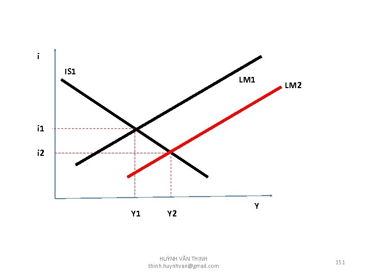 i IS 1 LM 2 i 1 i 2 Y 1 Y 2 HUỲNH