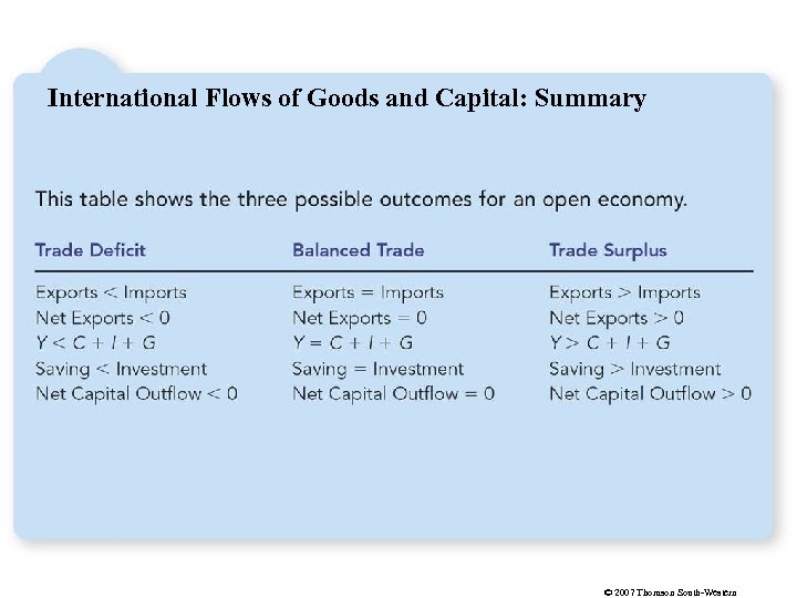 International Flows of Goods and Capital: Summary © 2007 Thomson South-Western 