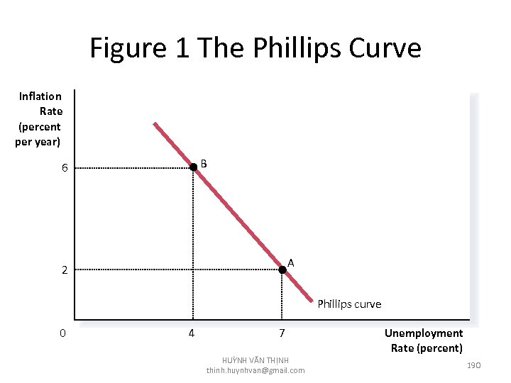 Figure 1 The Phillips Curve Inflation Rate (percent per year) B 6 A 2