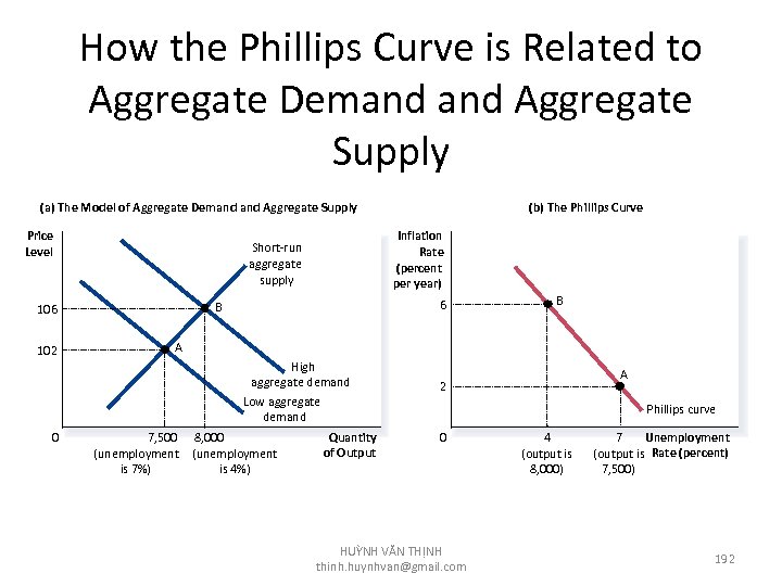 How the Phillips Curve is Related to Aggregate Demand Aggregate Supply (a) The Model