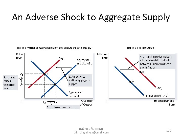 An Adverse Shock to Aggregate Supply (a) The Model of Aggregate Demand Aggregate Supply