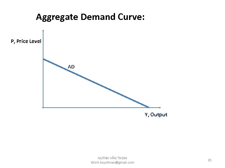 Aggregate Demand Curve: P, Price Level AD Y, Output HUỲNH VĂN THỊNH thinh. huynhvan@gmail.